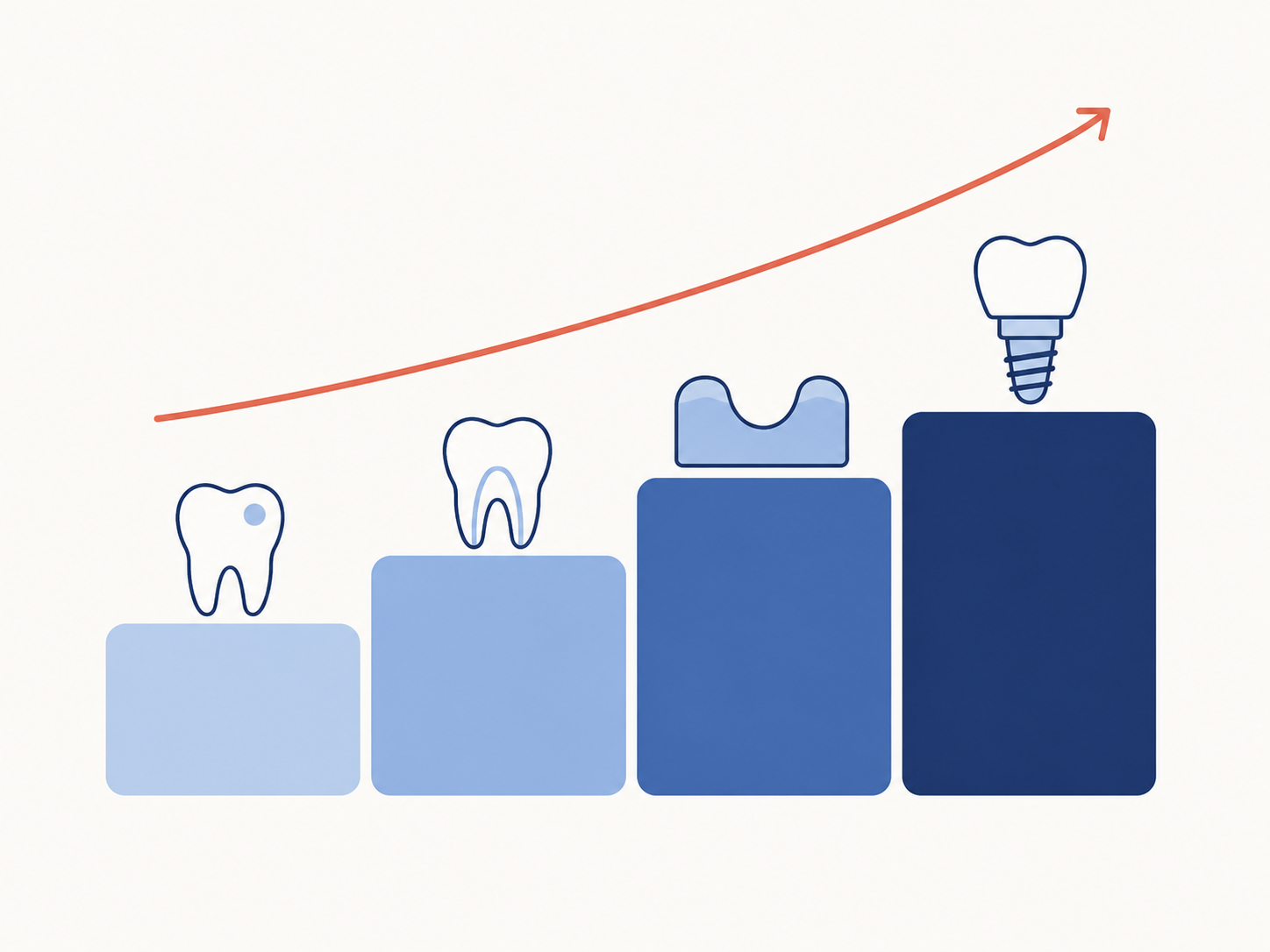 Illustration of rising dental treatment costs from a filling, to a root canal, to an extraction, to an implant