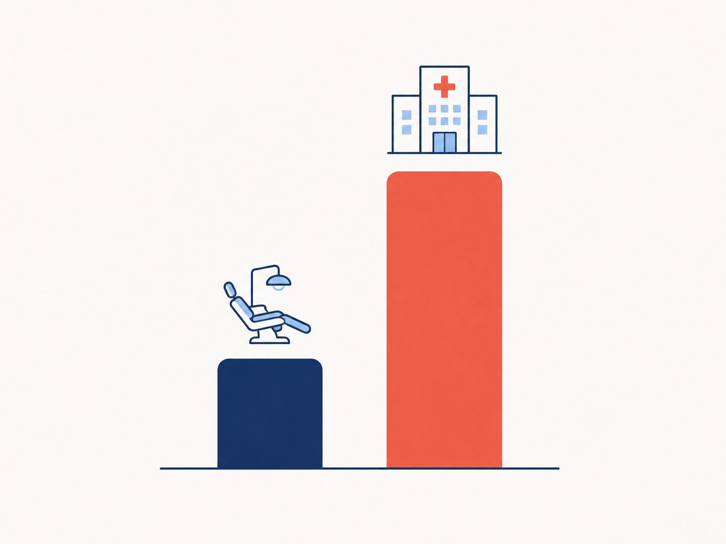 Bar chart comparing the cost of a dental appointment against a hospital emergency room visit for dental pain